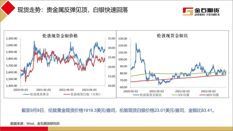 《美国经济保持温和增长，强美元压制黄金走势-20230911-金石期货-21页》 - 第6页预览图