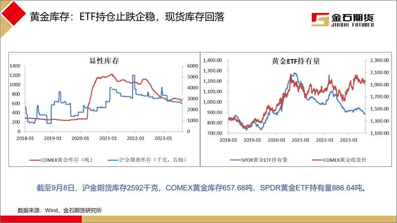 《美国经济保持温和增长，强美元压制黄金走势-20230911-金石期货-21页》 - 第7页预览图