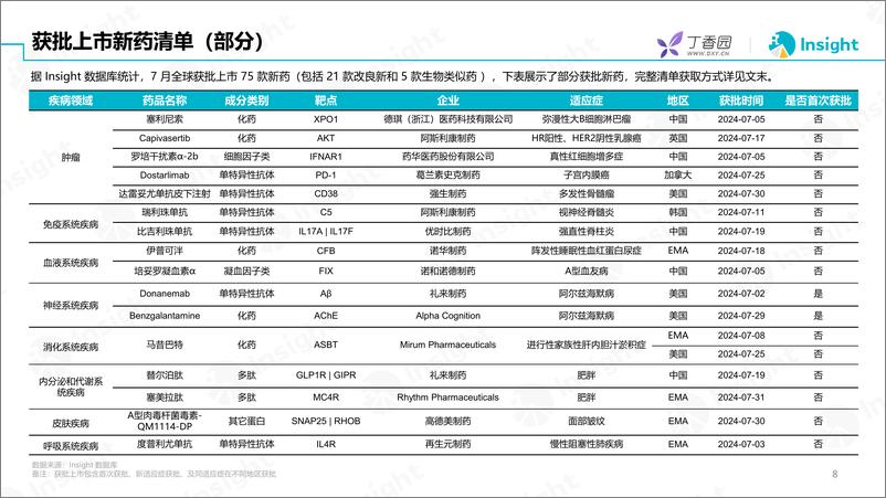 《丁香园_2024年7月全球新药月度报告-分析篇》 - 第7页预览图