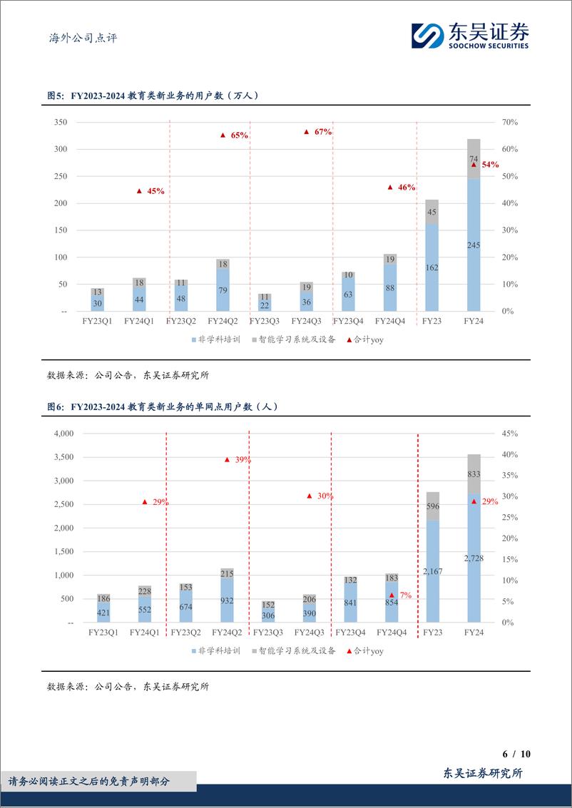 《新东方-S(09901.HK)FY24Q4季报点评：教育业务增长强劲，与辉同行出表影响有限-240804-东吴证券-10页》 - 第6页预览图