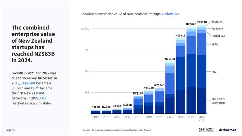 《Dealroom：2024新西兰科技生态系统报告（英文版）》 - 第5页预览图