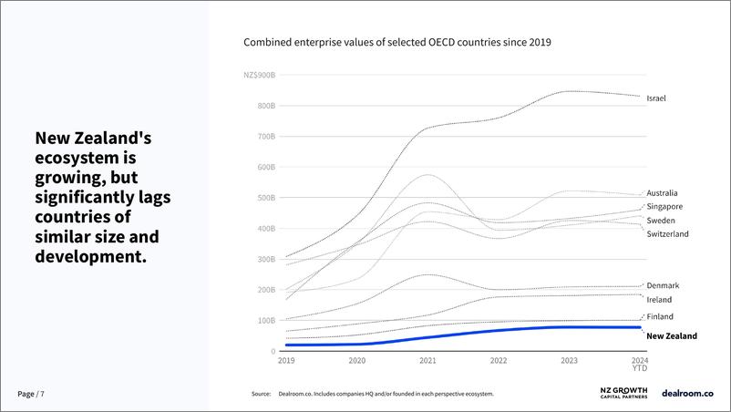 《Dealroom：2024新西兰科技生态系统报告（英文版）》 - 第7页预览图
