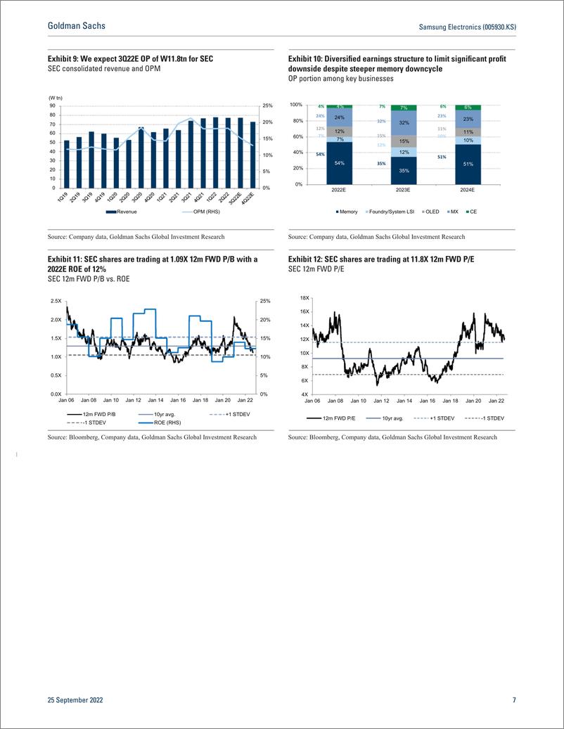 《Samsung Electronics (005930.KS Through diversified earnings structure, significant profit downside protected even during me...(1)》 - 第8页预览图