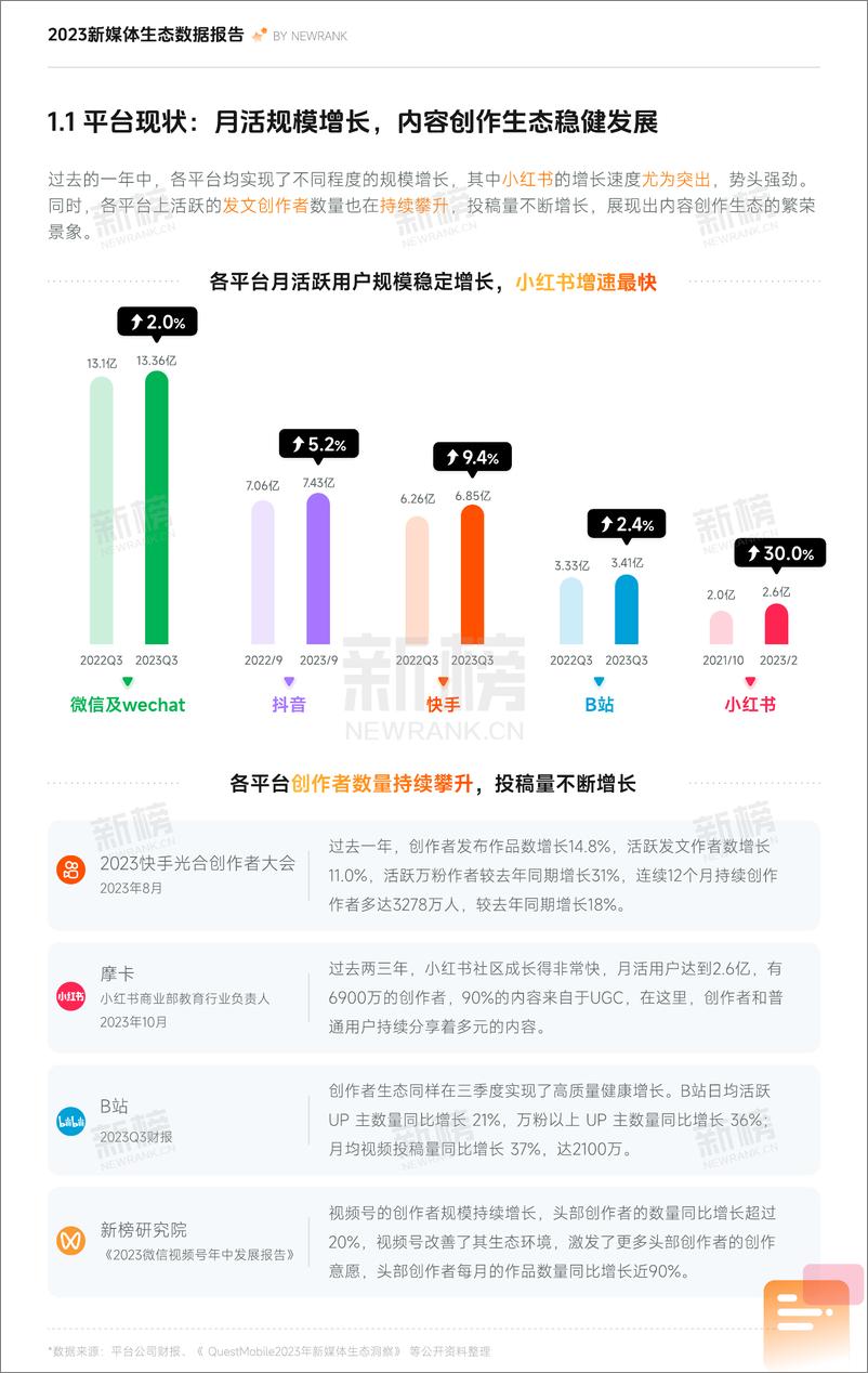 《2023新媒体内容生态数据报告暨2024趋势展望（公众号、视频号、抖音、小红书、B站、快手）-新榜》 - 第5页预览图