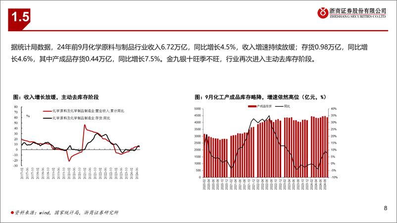 《基础化工行业2025年度策略：内需复苏，精彩纷呈-241128-浙商证券-55页》 - 第8页预览图