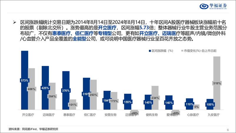 《复盘十年中美医疗器械-240820-华福证券-27页》 - 第6页预览图