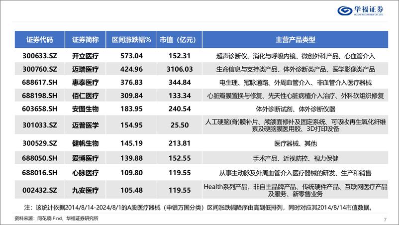 《复盘十年中美医疗器械-240820-华福证券-27页》 - 第7页预览图