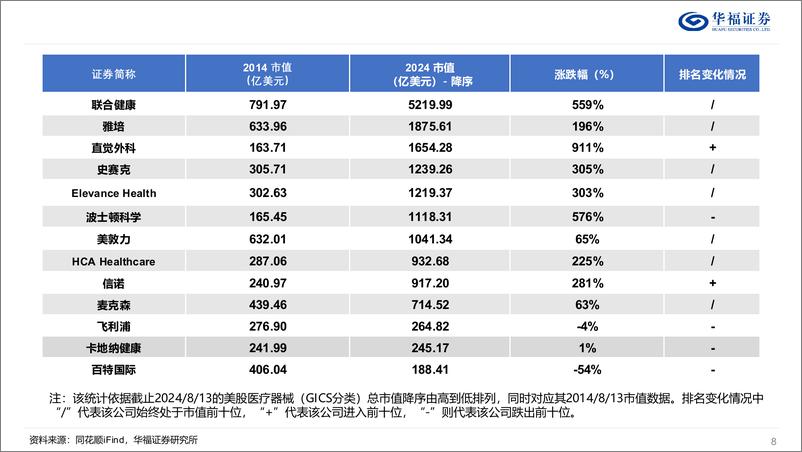 《复盘十年中美医疗器械-240820-华福证券-27页》 - 第8页预览图