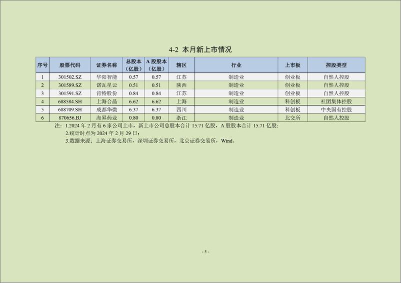 《中上协统计月报（2024年2月）-23页》 - 第6页预览图