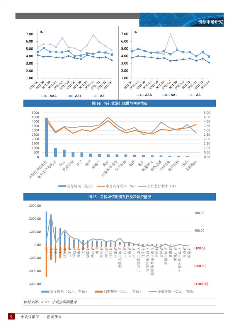 《中诚信国际图说债市月报：风险释放趋缓，二级市场价升量跌，收益率或存小幅上行空间—2022年1月-15页》 - 第7页预览图