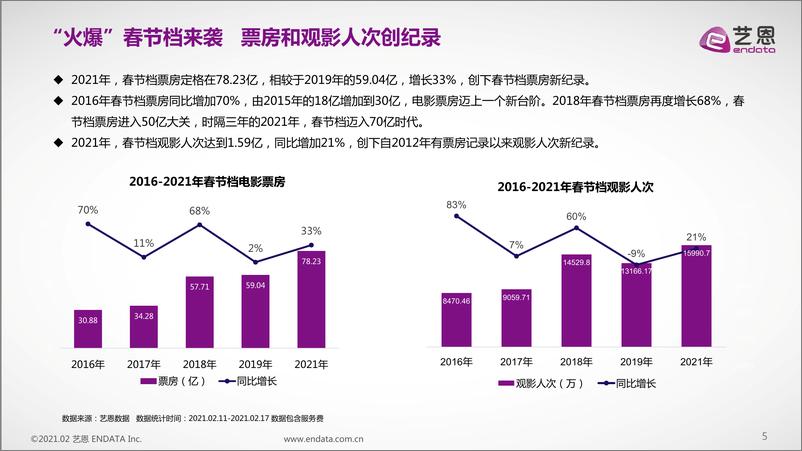 《2021年春节档电影报告-艺恩-202102》 - 第5页预览图