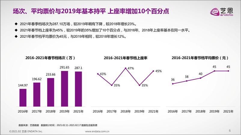 《2021年春节档电影报告-艺恩-202102》 - 第6页预览图