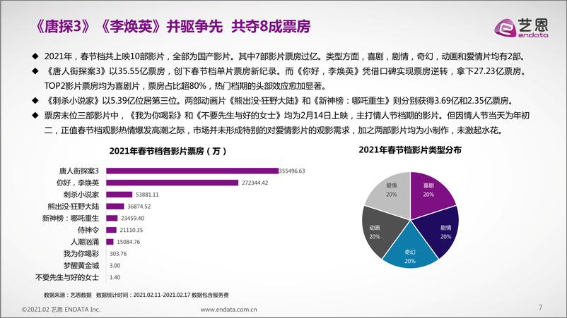 《2021年春节档电影报告-艺恩-202102》 - 第7页预览图