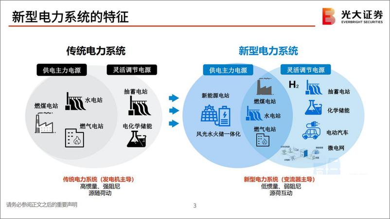 《电气设备新能源行业：储能可以缺席新型电力系统建设吗？-20221123-光大证券-32页》 - 第5页预览图