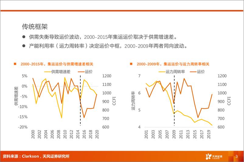 《交运行业首席联盟培训：供给新格局，运价新周期-240705-天风证券-35页》 - 第3页预览图