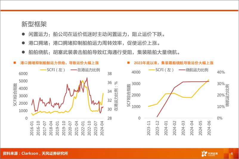 《交运行业首席联盟培训：供给新格局，运价新周期-240705-天风证券-35页》 - 第4页预览图