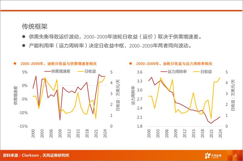 《交运行业首席联盟培训：供给新格局，运价新周期-240705-天风证券-35页》 - 第5页预览图