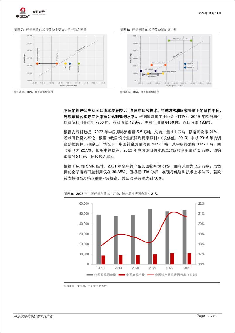 《有色金属行业脉动跟踪：废钨产业效益显著，再生业务薄利待解-241114-五矿证券-25页》 - 第8页预览图