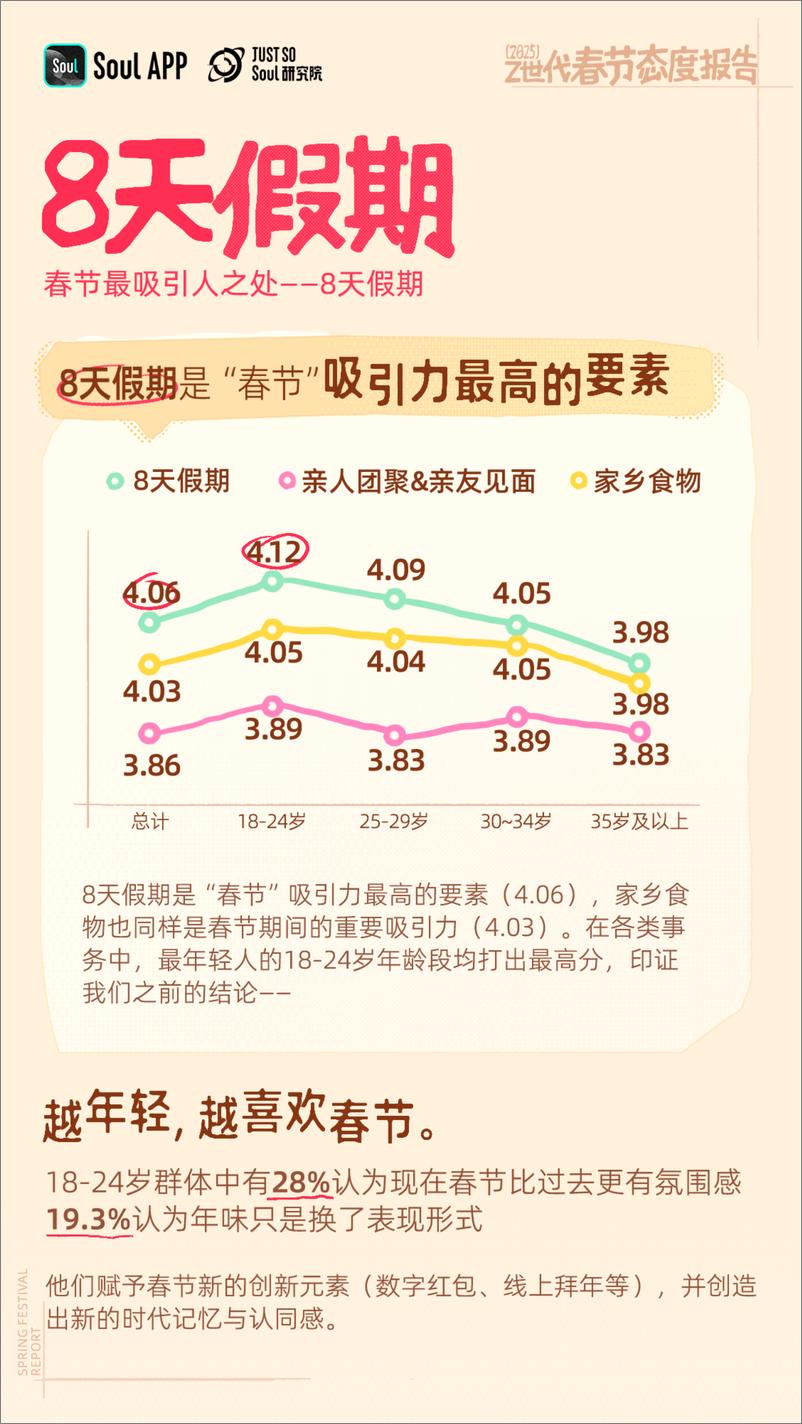 《2025 Z世代春节态度报告》 - 第4页预览图