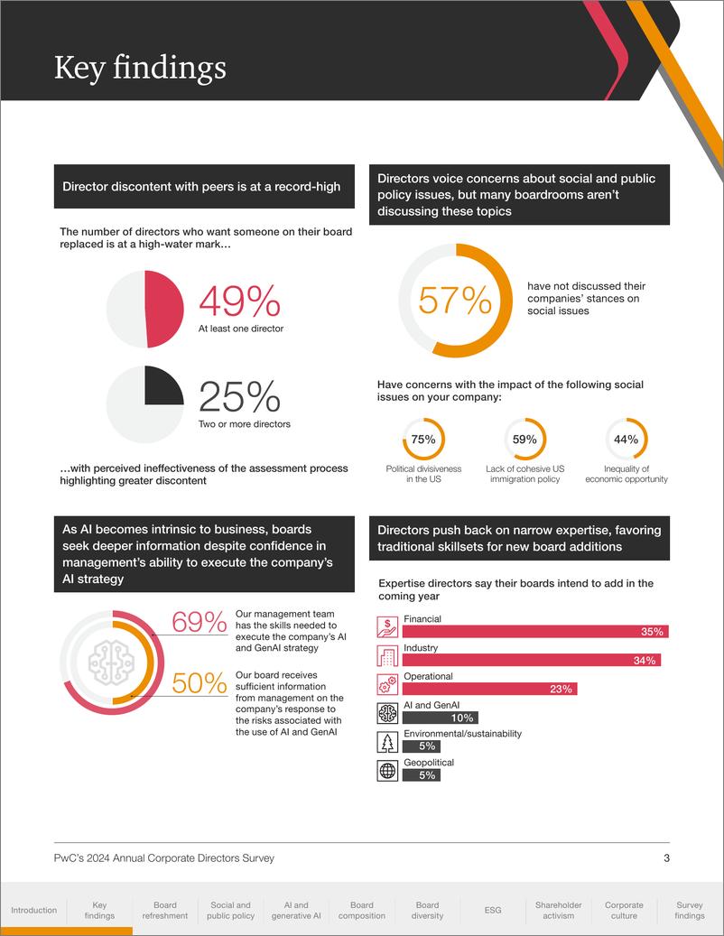 《2024年美国企业董事年度调查报告-当代董事会的不确定性与变革_英文版_》 - 第3页预览图