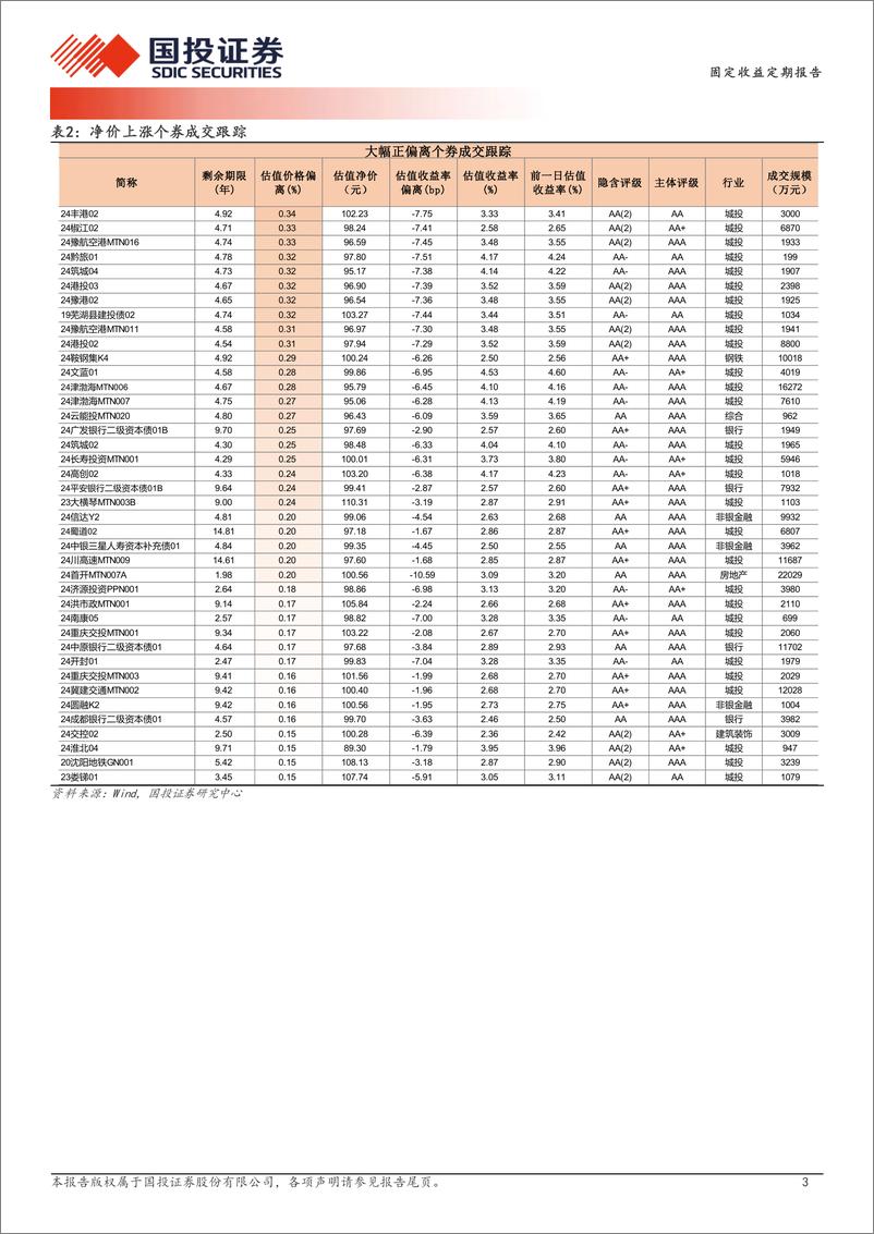 《11月21日信用债异常成交跟踪-241122-国投证券-10页》 - 第3页预览图