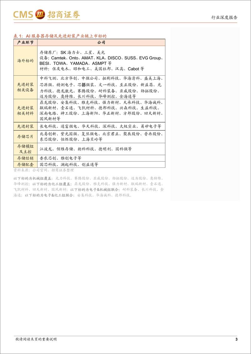 《招商证券-存储行业深度报告：AI服务器存储量价齐升，算力需求推动HBM市场数倍增长》 - 第3页预览图