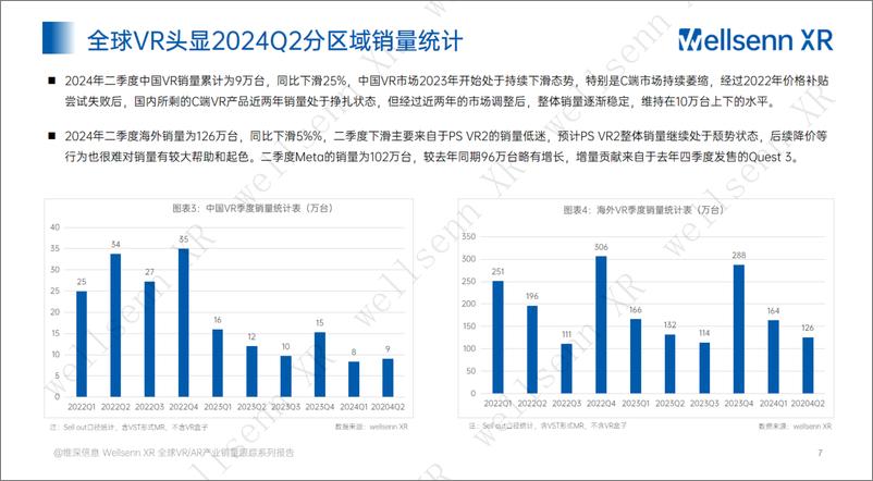 《Wellsenn XR季度跟踪报告-2024Q2_免费版_》 - 第7页预览图