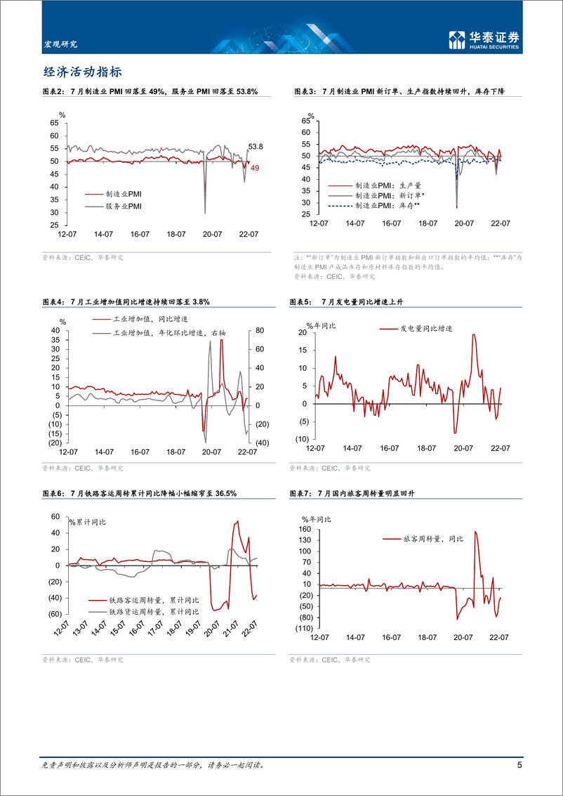 《数据综述月报： 疫情压制消费，缺电扰动生产-20220831-华泰证券-17》 - 第6页预览图