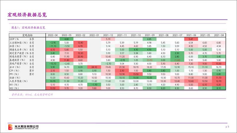 《受疫情影响经济数据偏弱，政策仍需发力-20220516-光大期货-28页》 - 第4页预览图
