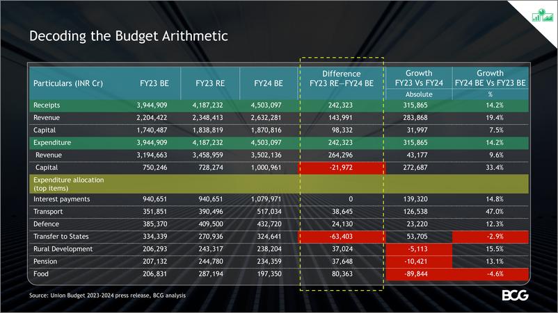 《BCG+印度联邦预算分析2023-2024-76页》 - 第8页预览图