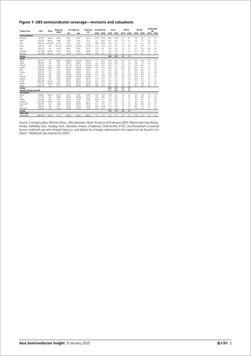 《UBS Equities-Asia Semiconductor Insight _Top themes for 2025_ Lin-112691989》 - 第2页预览图