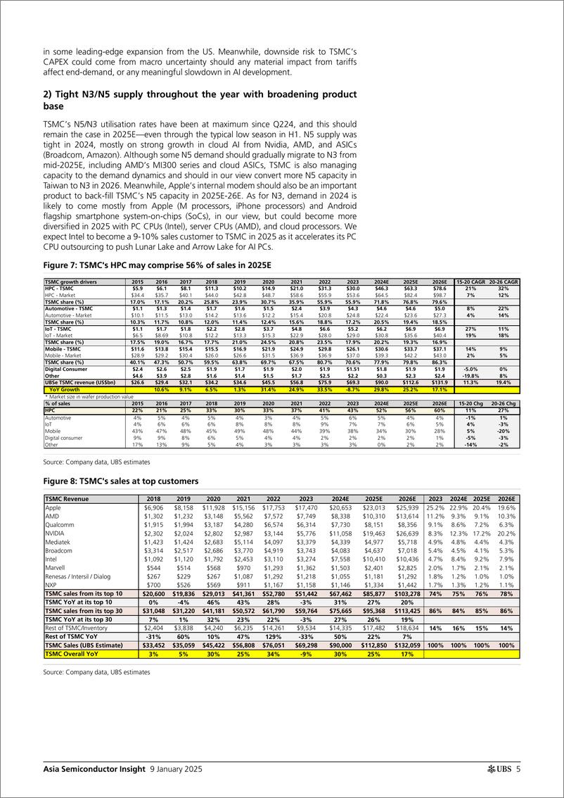 《UBS Equities-Asia Semiconductor Insight _Top themes for 2025_ Lin-112691989》 - 第5页预览图