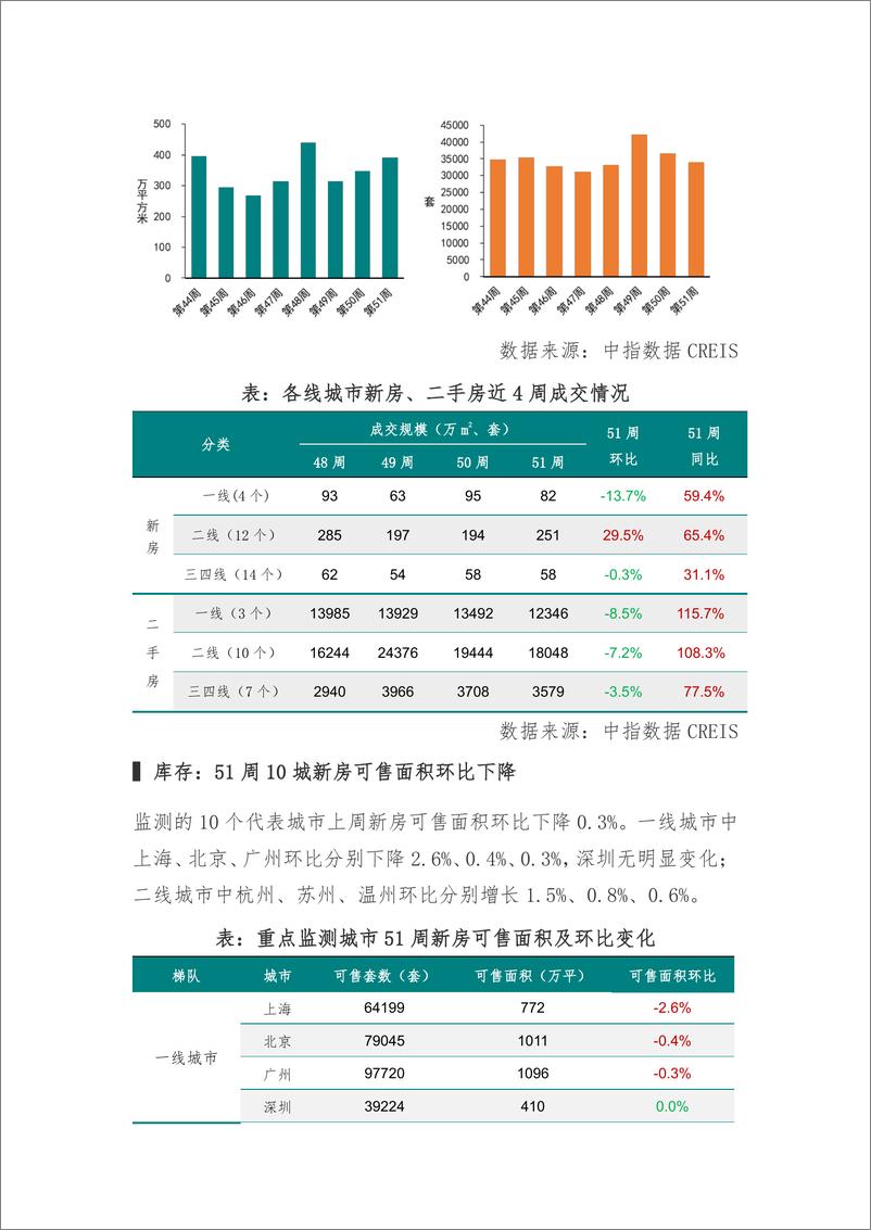 《房地产行业早八点：51周新房、二手房成交规模同比均增长，合肥住宅用地成交出让金达170亿元-241226中国指数研究院-13页》 - 第4页预览图