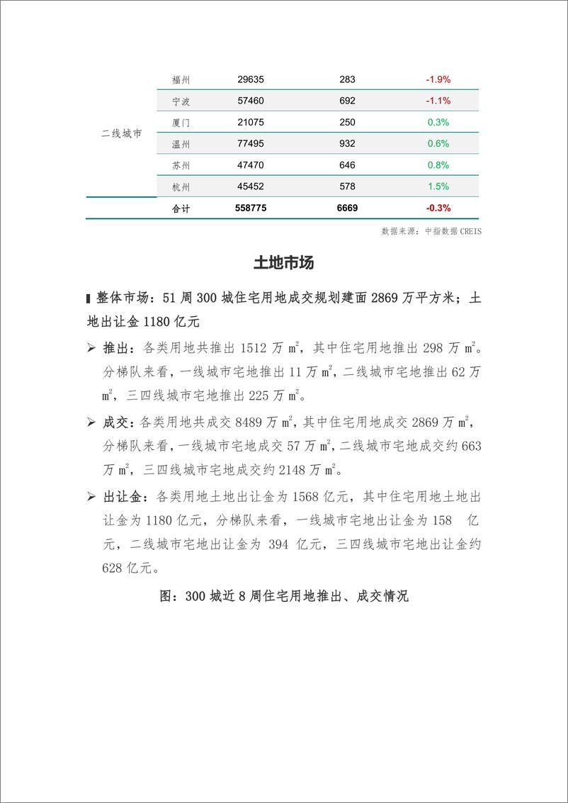 《房地产行业早八点：51周新房、二手房成交规模同比均增长，合肥住宅用地成交出让金达170亿元-241226中国指数研究院-13页》 - 第5页预览图