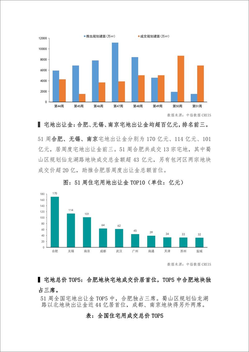 《房地产行业早八点：51周新房、二手房成交规模同比均增长，合肥住宅用地成交出让金达170亿元-241226中国指数研究院-13页》 - 第6页预览图