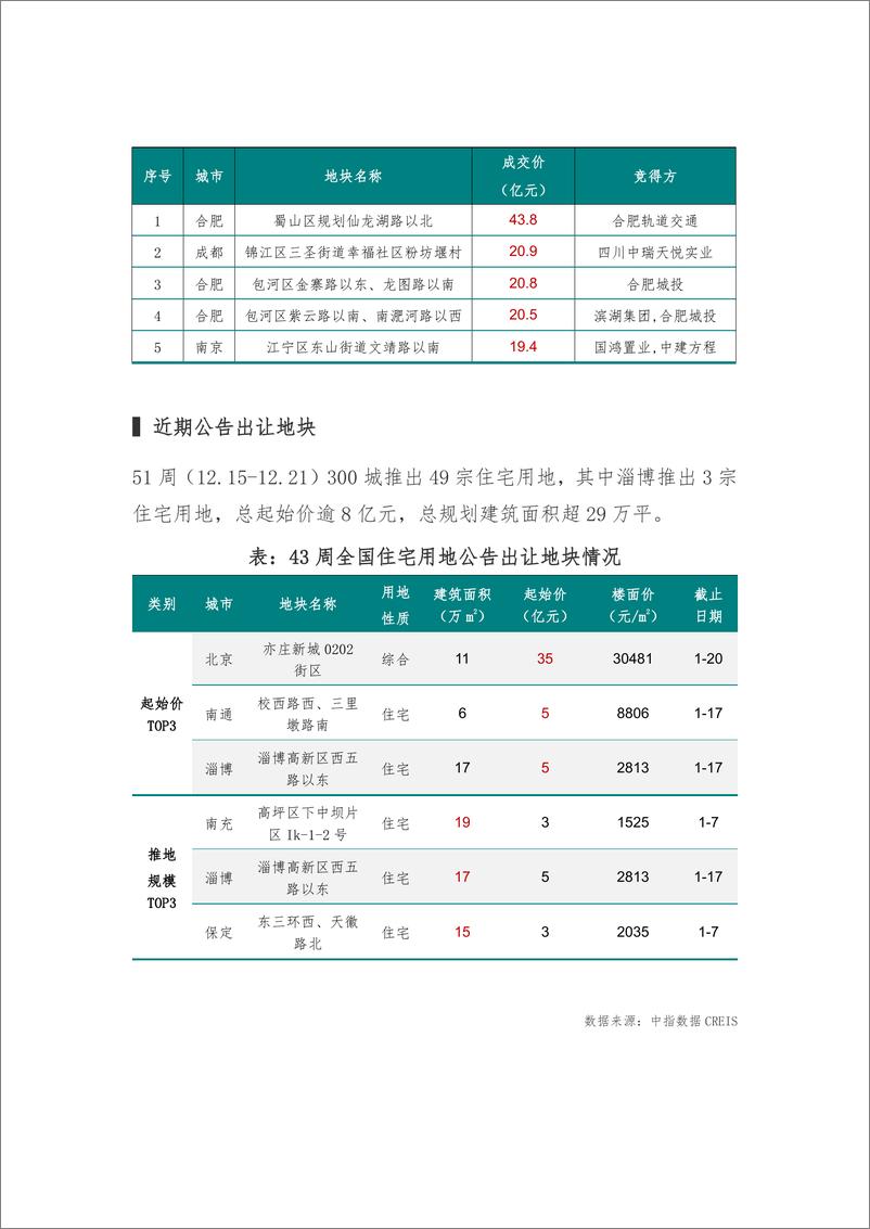 《房地产行业早八点：51周新房、二手房成交规模同比均增长，合肥住宅用地成交出让金达170亿元-241226中国指数研究院-13页》 - 第7页预览图