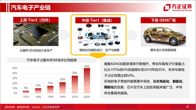 《汽车&新兴产业·行业深度：车规MCU芯片市场高需求持续，国内厂商蓄势发展-20220712-方正证券-43页》 - 第6页预览图