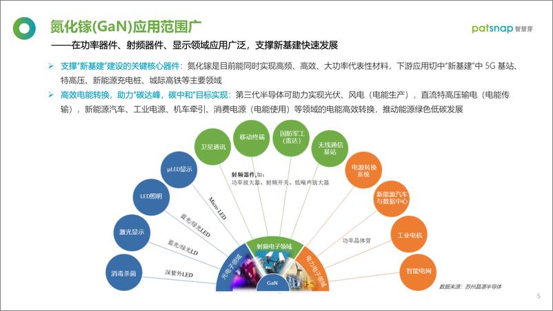 《2022第三代半导体-GaN技术洞察》 - 第5页预览图