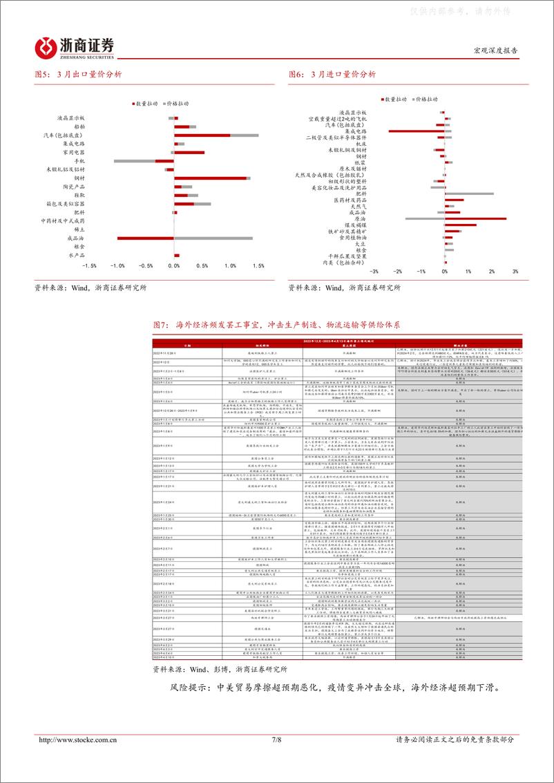 《浙商证券-3月进出口数据的背后-出口：结构重于趋势，观点逐步验证-230413》 - 第7页预览图