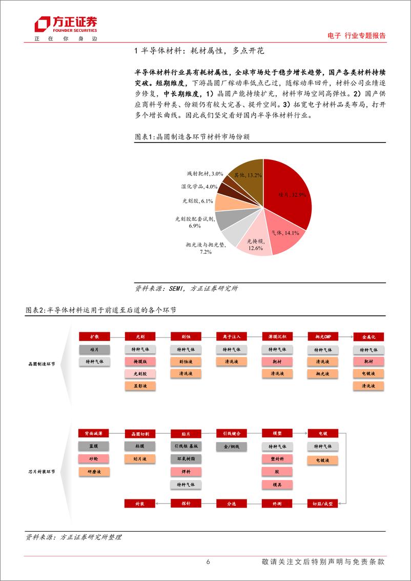 《电子行业专题报告：看好国产存储供应链机遇-材料篇-240728-方正证券-54页》 - 第6页预览图