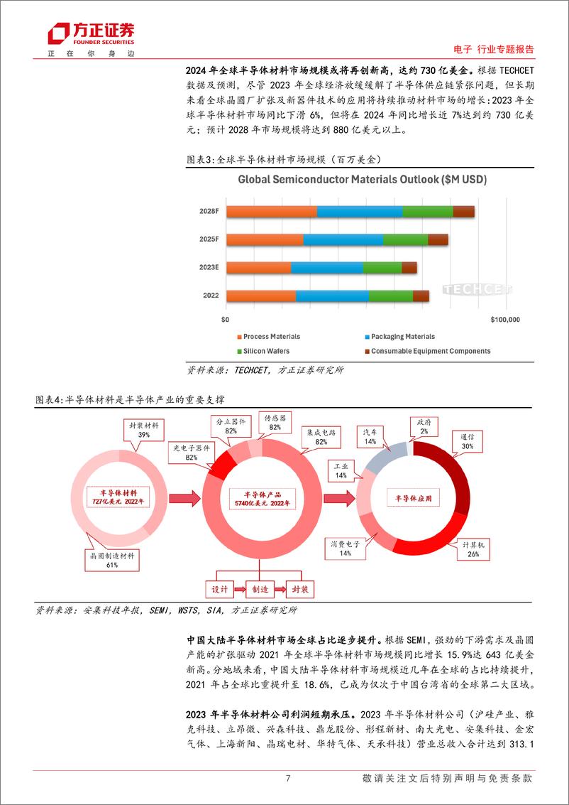 《电子行业专题报告：看好国产存储供应链机遇-材料篇-240728-方正证券-54页》 - 第7页预览图