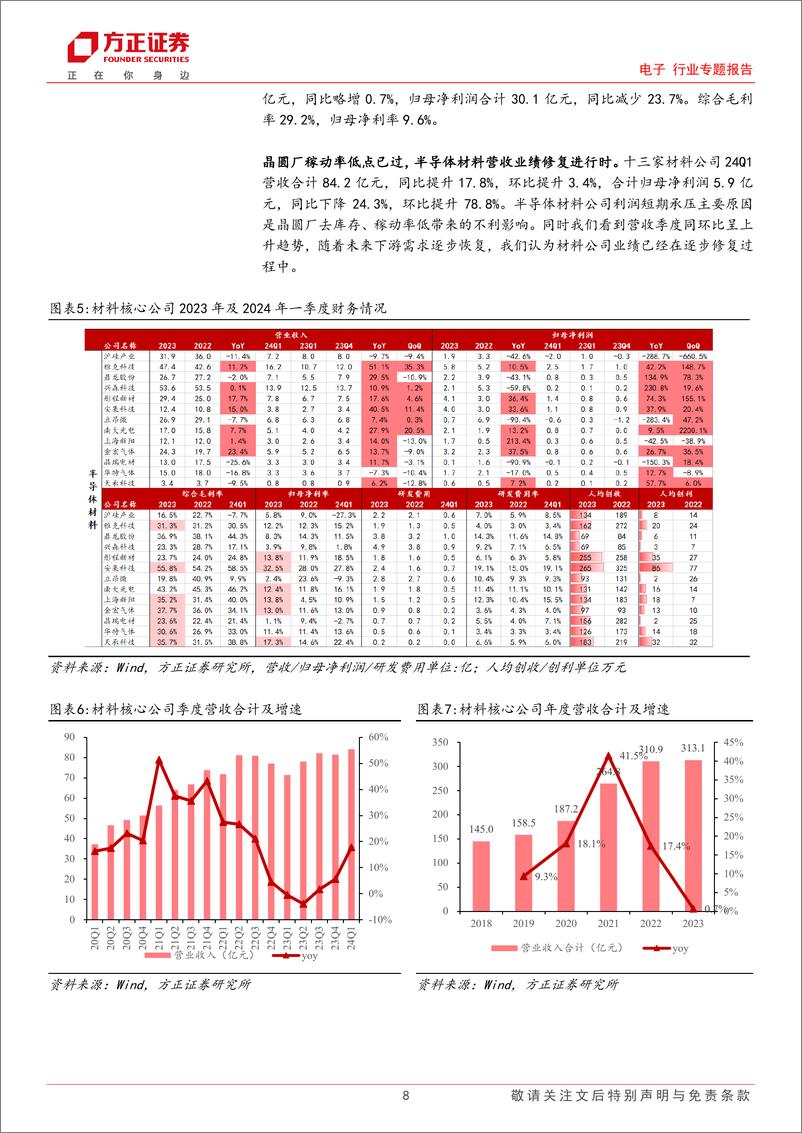 《电子行业专题报告：看好国产存储供应链机遇-材料篇-240728-方正证券-54页》 - 第8页预览图