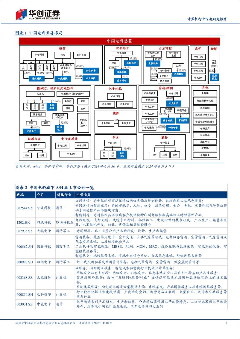 《计算机行业深度研究报告_中国电科_科技引领我国军信产业发展》 - 第7页预览图