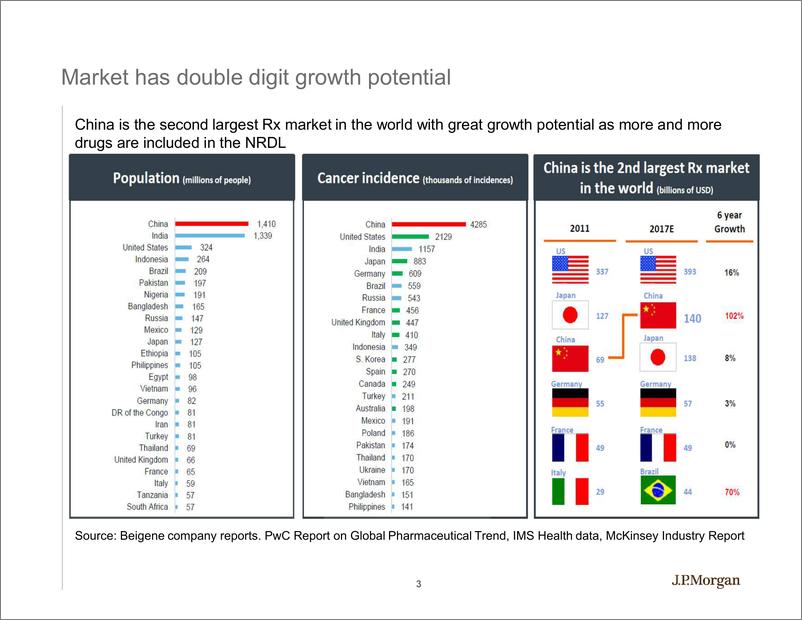 《J.P. 摩根-中国-医疗保健行业-中国医疗保健行业：改善医疗的个人和公共措施-2019.3-23页》 - 第4页预览图