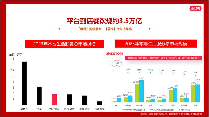 《2024小红书本地餐饮行业营销通案》 - 第5页预览图