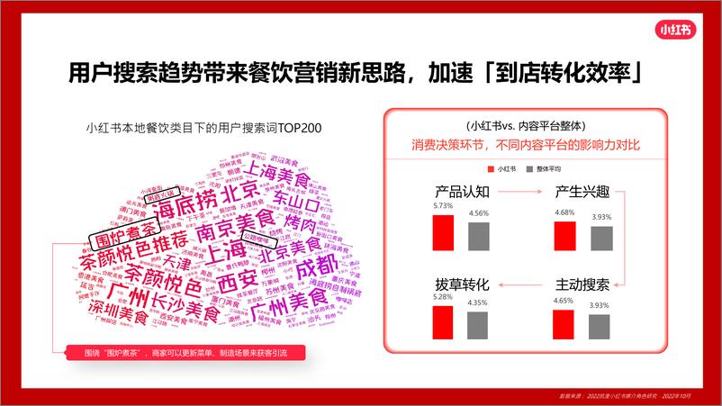 《2024小红书本地餐饮行业营销通案》 - 第8页预览图