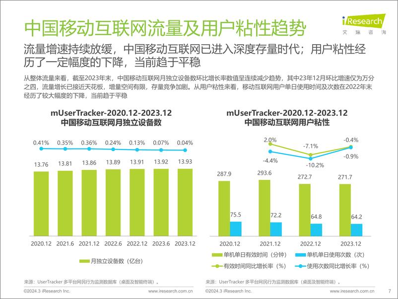 《2023年中国移动互联网流量年度报告-艾瑞咨询-2024-58页》 - 第7页预览图