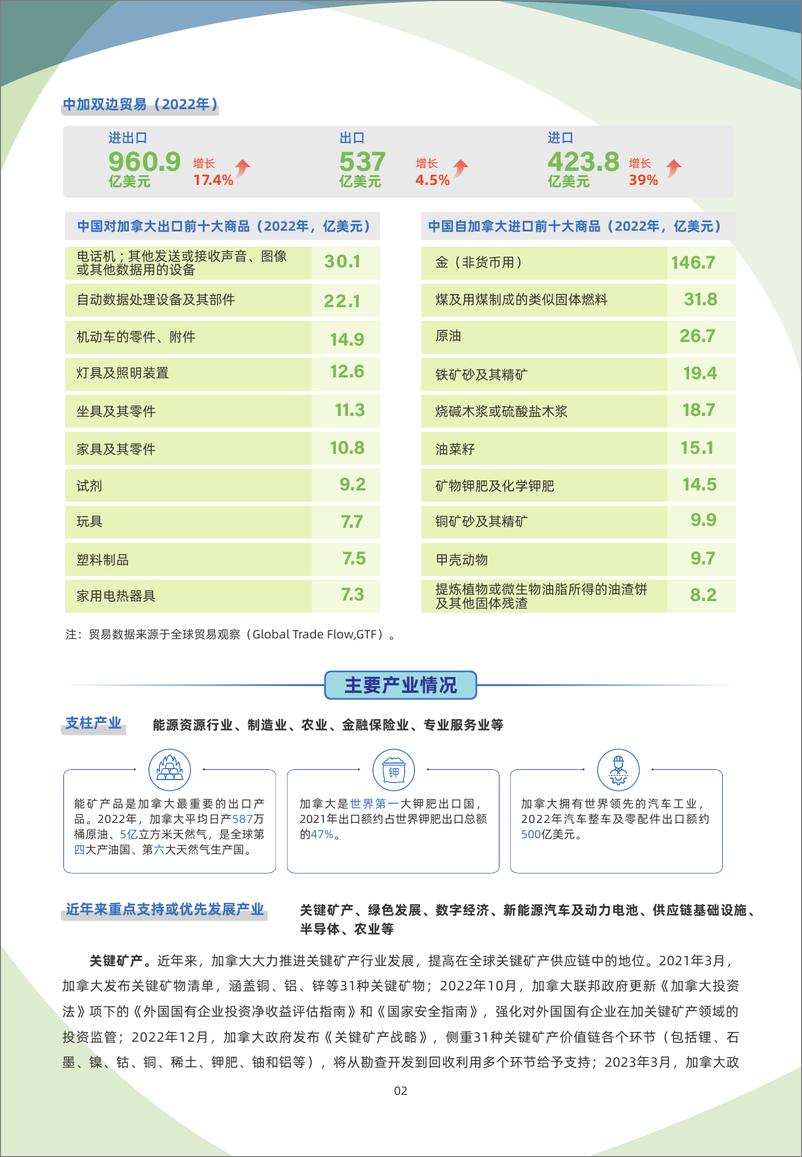 《加拿大贸易指南（2023年）-8页》 - 第3页预览图