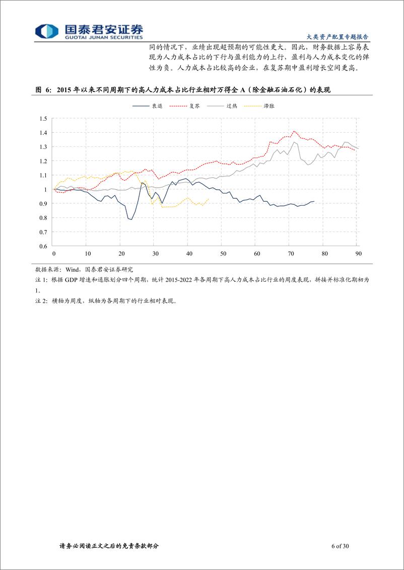 《配置市场分析系列之五：复苏预期下，关注人力成本增益策略-20220816-国泰君安-30页》 - 第7页预览图