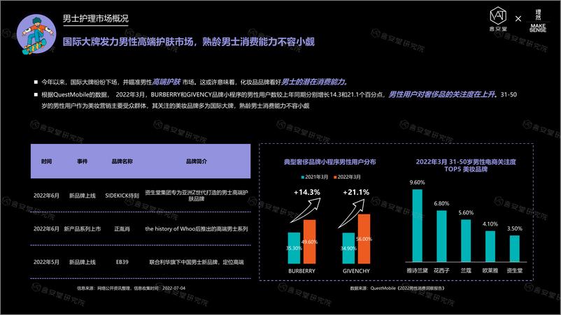 《2022男士护理购物消费者调研-言安堂x理然》 - 第5页预览图